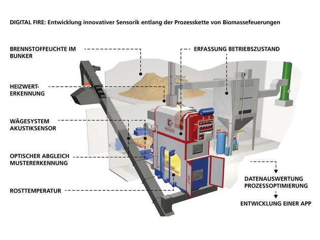 Im Projekt DigitalFire entwickelt das Fraunhofer Umsicht innovative Sensorik entlang der Prozesskette von Biomassefeuerungen.