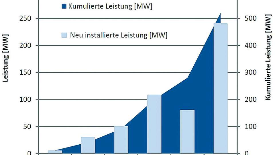 Anlagen mit Netzanschluss: Entwicklung der Offshore Wind-energie in Deutschland zum 31. Dezember 2013