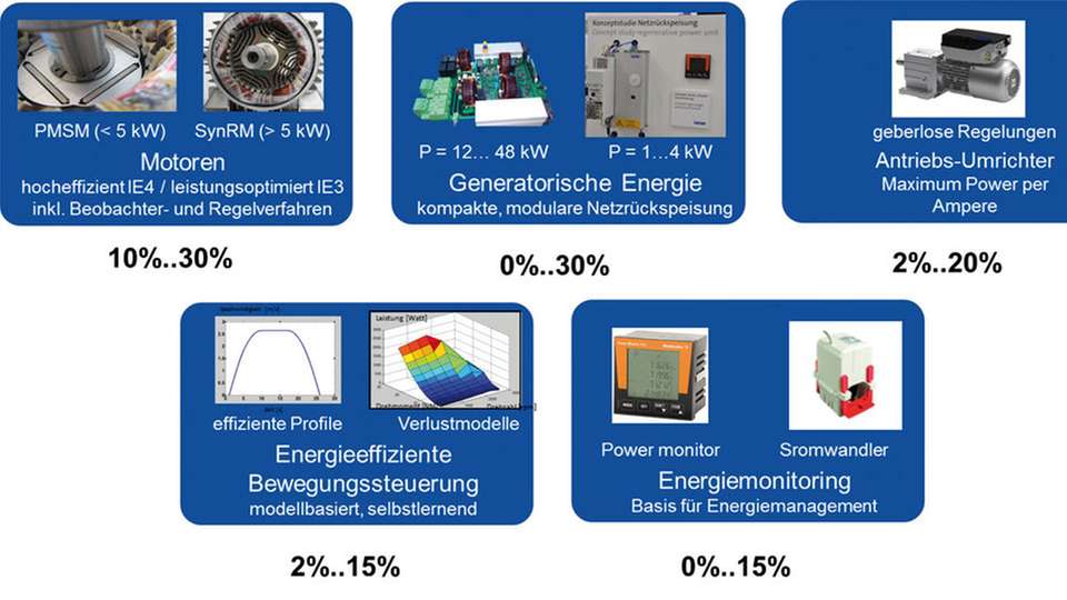 Hauptkomponenten des energieeffizienten Systembaukastens, der im Rahmen des Projekts itsowl-IASI definiert wurde. 