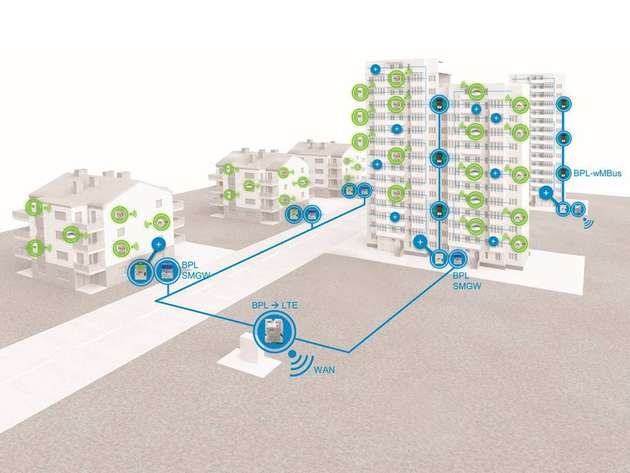 Quartiers-Lösung: Beim Einsatz von BPL-Netzwerken lässt sich das SMGW mit umliegenden Gebäuden vernetzen.