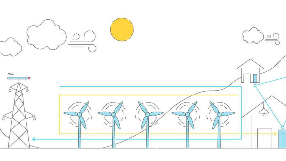 Das Funktionsprinzip des Projektes: Überschüssiger Windstrom (gelb) wird in einem Netzwerk aus Sonnen-Batterien gespeichert. Die Windräder können weiterlaufen und ihren Strom (blau) weiter einspeisen.
