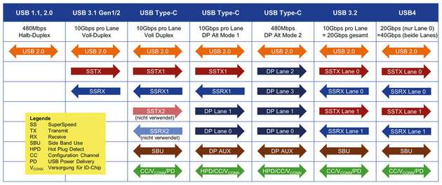USB-Features im Überblick