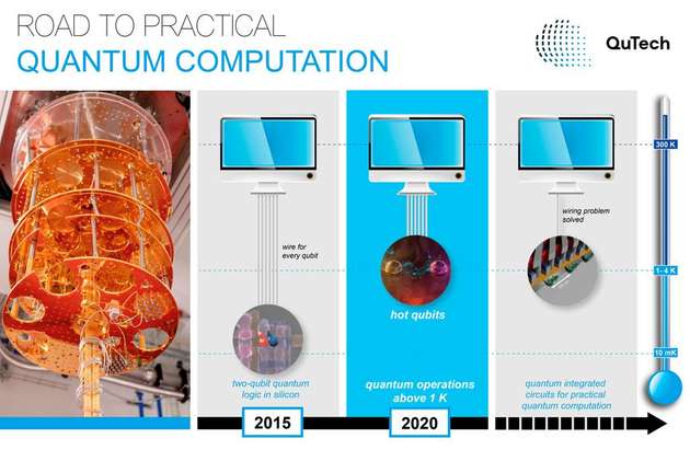 Infografik über den Fortschritt von Qubits in Silizium: Im Jahr 2015 wurden zum ersten Mal Quantenoperationen mit zwei Qubits in Silizium durchgeführt. Den Qutech-Forschern ist es gelungen, die Temperaturschwelle nun über ein Kelvin zu heben.