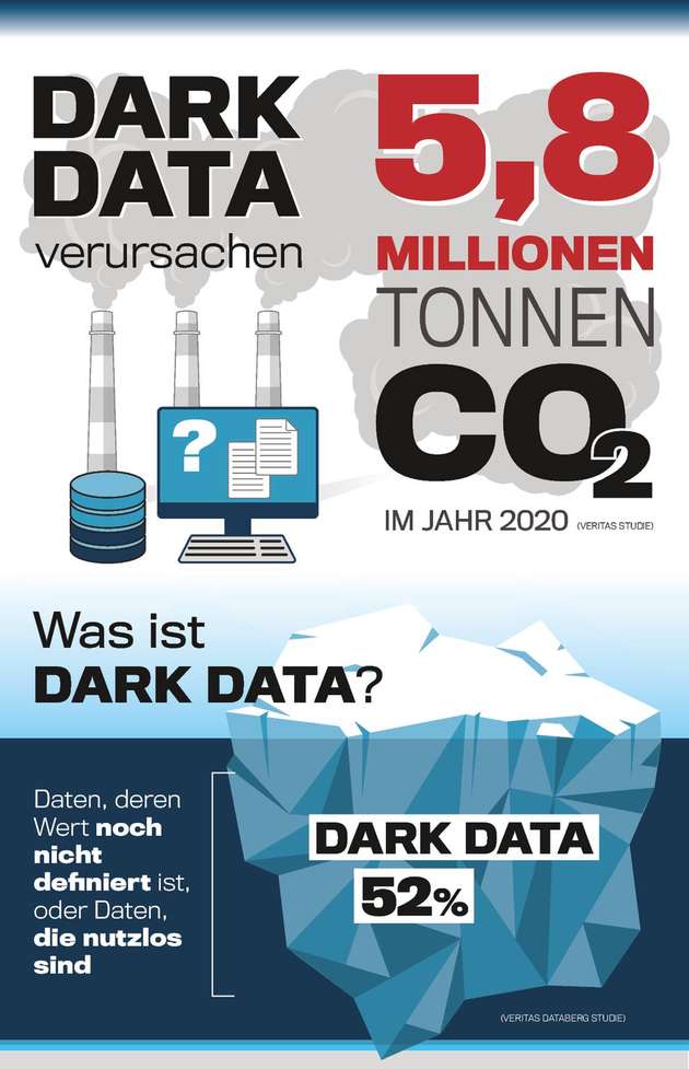 Nach aktuellem Stand wird Dark Data in diesem Jahr rund 5,8 Millionen Tonnen CO2 verursachen.