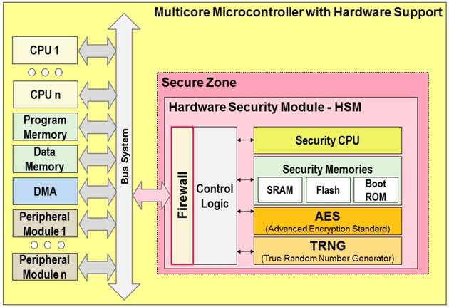 Multicore-Mikrocontroller mit Hardware-Security-Modul (HSM)