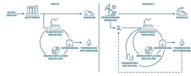 Grafik von Kohlenstoffkreisläufen im Kunststoffsystem
