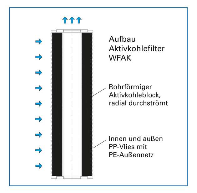 Aufbau des WFAK-Filters: Der rohrförmige Aktivkohleblock wird radial von außen nach innen durchströmt. Das ermöglicht eine hohe Adsorptionskapazität bei hoher Durchflussleistung.