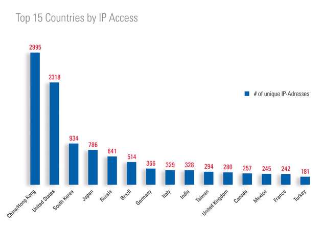 Zugriff nach IP-Adresse: Während der Laufzeit von acht Monaten gab es Zugriffe aus über 150 Ländern. 