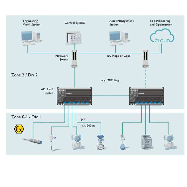 Mit den passenden Ethernet-APL-Switches lässt sich die Netzwerktopologie flexibel projektieren.