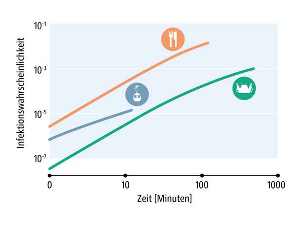 Vergleich der Infektionsrisiken in drei unterschiedlichen Situationen (bei einem Ein-Prozent-Anteil an Infizierten in der Bevölkerung): Die blaue Kurve zeigt die Wahrscheinlichkeit bei einer zwölfminütigen Fahrt in einer Gondel für maximal acht Personen. Die grüne Kurve zeigt sie für zwei Menschen, die sich acht Stunden in einem 20-m2-Büro befinden. Die orange Kurve zeigt sie für acht Personen, die sich in einem 30-m2-Raum bei geschlossenen Fenstern laut unterhalten, zum Beispiel bei einem Dinner.