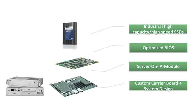 Ein Embedded-System besteht aus vielen komplexen Komponenten sowie einem angepassten Betriebssystem.