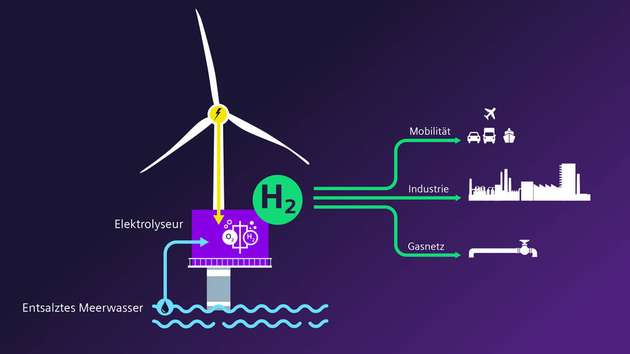 Die am Ende vollständig integrierte Offshore-Wind-Wasserstoff-Lösung wird grünen Wasserstoff mit Hilfe eines Elektrolyseur-Arrays produzieren, das sich am Fuß des Turms der Offshore-Windturbine befindet.
