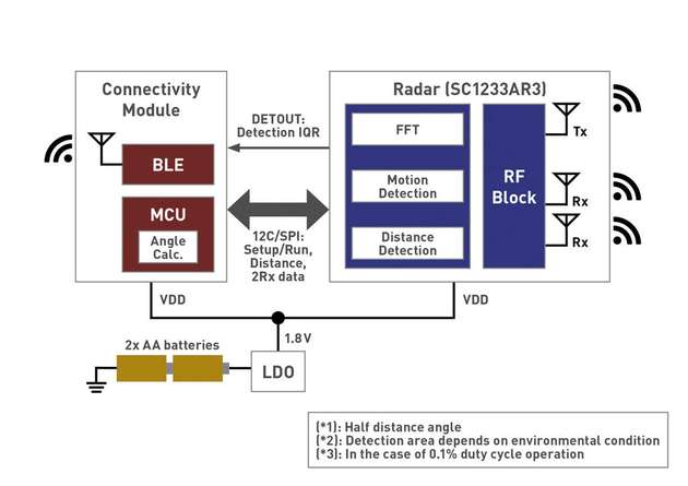 Mit dem SC1233-Radarsensor lässt sich ein weites Anwendungsspektrum abdecken.