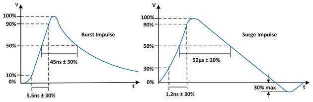 Burst-/Surge-Impulsform, gemäß IEC61000-4-4/IEC61000-4-5