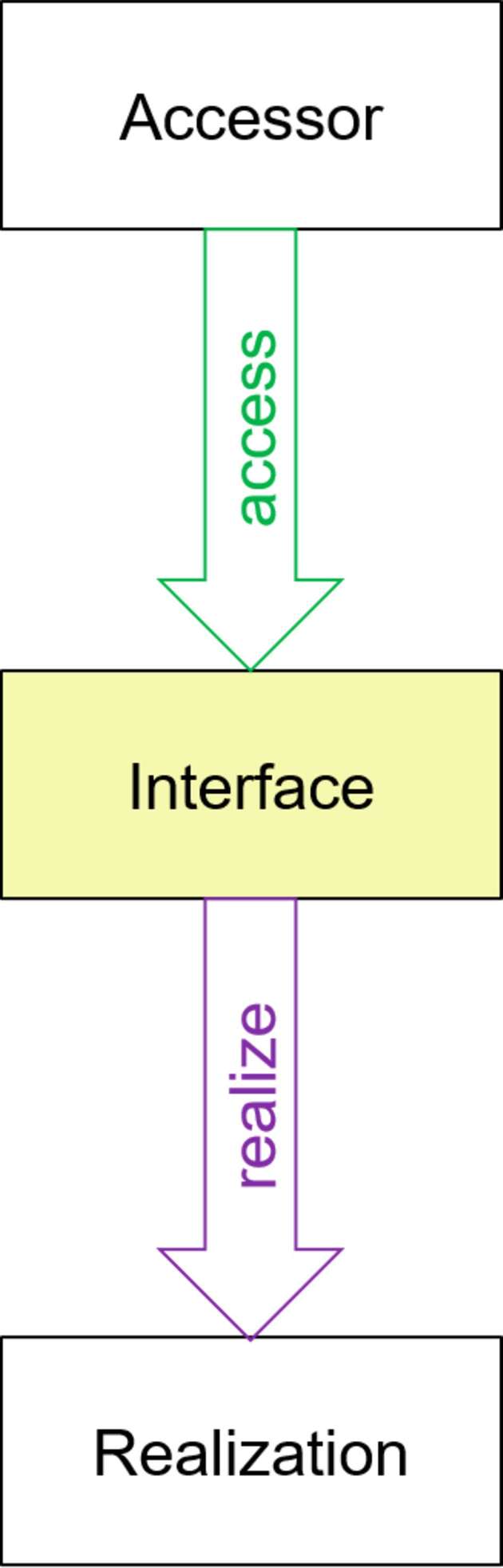 Interface-Konzept.