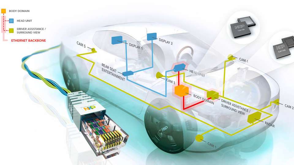 NXP bringt laut eigenen Angaben die ersten echten Ethernet-Transceiver und -Switches für Automotive-Anwendungen auf den Markt.