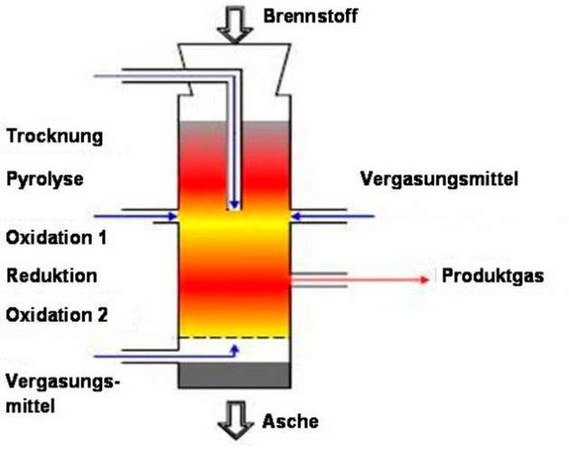 Innerhalb des Reaktors werden verschiedene Zonen durchlaufen.