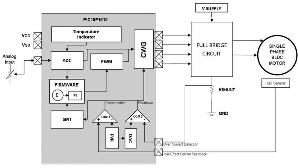 Der Einphasen-Treiber auf Basis von Microchips 8-Bit-Mikrocontroller PIC16F1613 wurde aufgrund seiner geringen Anschlusszahl und integrierten Peripherie ausgewählt.