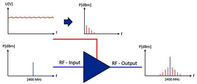 Beim Verstärkern werden die Schwankung der Spannungsversorgung auf die Verstärkung übertragen und es entsteht am Ausgang des HF-Elements ein moduliertes Signal.