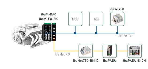 Lokale Erfassung schneller Signale über bestehende iba-Hardware mit bis zu 100 kH.