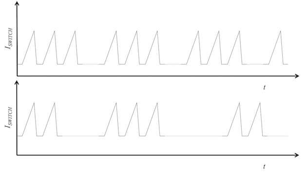 Probleme in der Feedbackschaltung können in Designs mit fester Schaltfrequenz irreguläre Perioden ohne Schaltimpulse bewirken (untere Kurve).