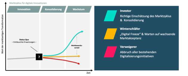 Marktzyklus für digitale Innovationen