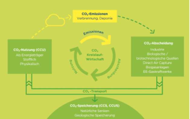 Trotz aller Maßnahmen zur Dekarbonisierung gibt es unvermeidbare CO2-Emissionen in Industriezweigen ohne alternative Prozesse, Produkte und Ressourcen für denselben Anwendungsfall.