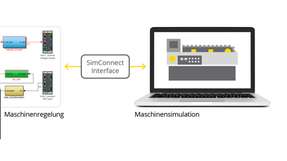 M-Target for Simulink ermöglicht eine Co-Simulation von Maschinenregelung auf der M1-Echtzeitsteuerung und Maschinensimulation am Engineering-PC.