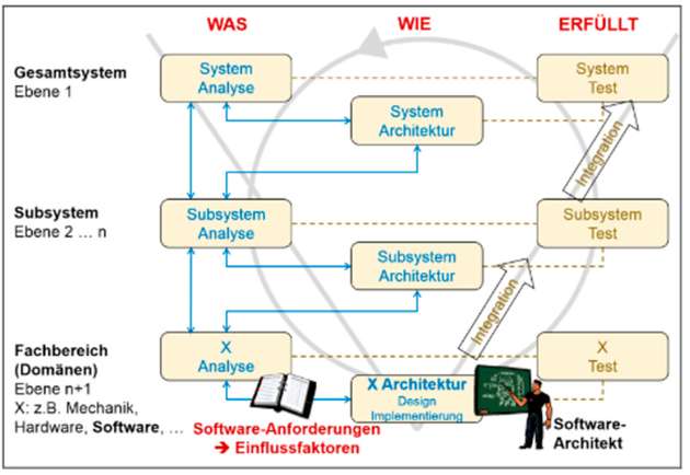 Bild 1: Entwurfsvorgehen für Embedded-Systeme