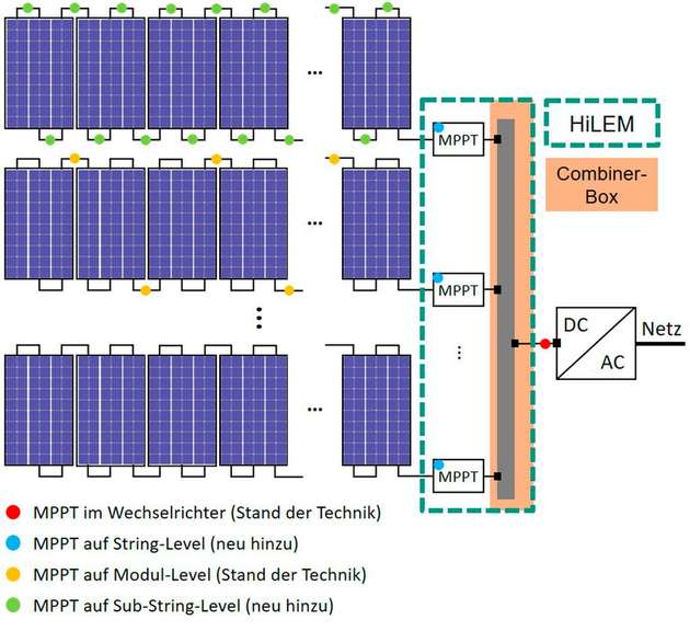 Ebenen des MPP-Tracking in großen PV-Freiflächenanlagen