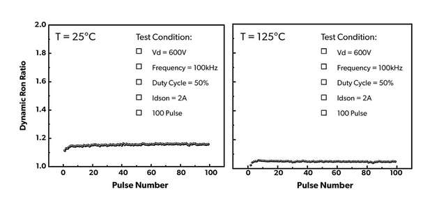 GaN-Bauelemente von Innoscience zeigen über den gesamten Temperatur- und Spannungsbereich keine nennenswerte Drift des RDS(on).