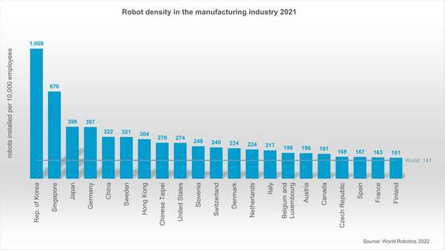 Die weltweite durchschnittliche Roboterdichte hat sich innerhalb von sechs Jahren mehr als verdoppelt.