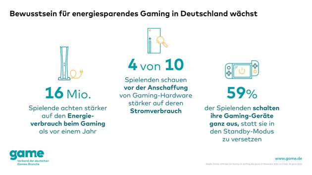 Bewusstsein für energiesparendes Gaming in Deutschland wächst.