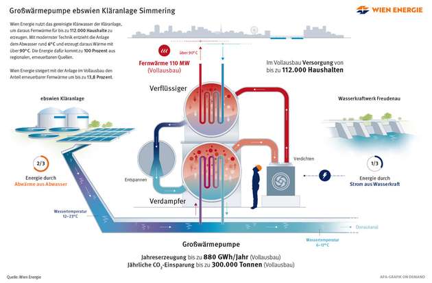 Die hochmoderne Anlage in Simmering ist ein wesentlicher Schritt, um Fernwärme für Wien künftig ausschließlich klimaneutral zu erzeugen.