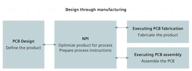 Der DFM-Prozess bei der Leiterplattenfertigung gliedert sich in Design for Fabrication (DFT) und Design for Assembly (DFA)