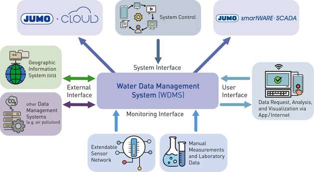 Für das Monitoring wichtiger Wasserparameter in Kommunen und der Industrie bietet Jumo robuste Online-Sensorik sowie ein sicheres (IIoT-)Datenmanagement als  Cloud- oder Scada-Lösung.