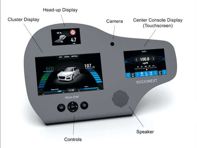 Socionexts Konzept, hier in einem Demoaufbau, bindet neben allen Displays auch das Smartphone des Fahrers mit ein. 