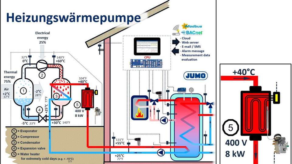 Beispiel einer Heizungswärmepumpe, in der der Sicherheitsthermostat Jumo heatTherm P300 verbaut ist (Punkt 5)