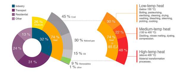 Das Potenzial für Solarthermie, Wärmepumpen und Abwärmenutzung in der Industrie ist groß: Fast dreiviertel des industriellen Energiebedarfs weltweit macht die Wärme aus, gut die Hälfte davon bei Temperaturen von maximal 250 °C.