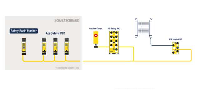  Der Safety Basis Monitor mit Master/Monitor Funktionalität als Alternative zum ASi Safety Gateway.
