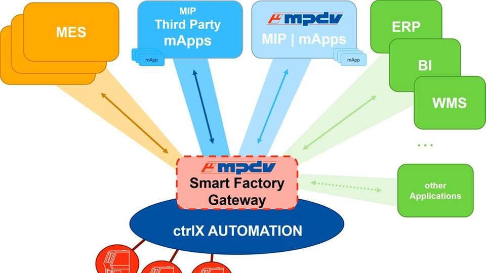 Der Smart Factory Gateway sitzt als Vermittler zwischen ctrlX Automation und einer Business-Anwendung.