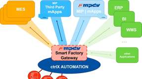 Der Smart Factory Gateway sitzt als Vermittler zwischen ctrlX Automation und einer Business-Anwendung.