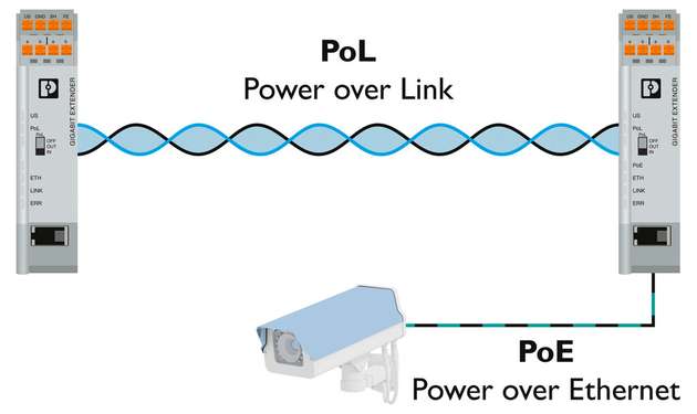 Gigabit-Extender setzen Power-over-Link zur Versorgung entfernter Extender und PoE-Endteilnehmer ein, zusätzliche Netzteile entfallen.