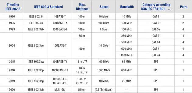 Ethernet IEEE 802.3 Standards für den industriellen Bereich