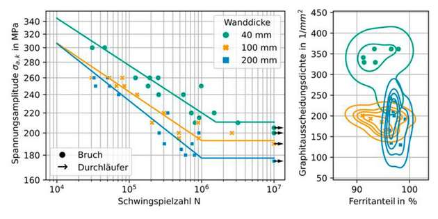 Wöhlerlinien zum Werkstoff EN-GJS-400-18-LT bei einem Spannungsverhältnis von R = -1 und unterschiedlichen Abkühlgeschwindigkeiten bzw. Wanddicken mit zugehöriger Metallographie-Auswertung.