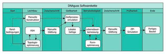 Multikriterielle Optimierung von Gussbauteilen: Softwarekette aus dem Projekt DNAguss