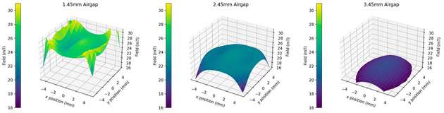 Verteilung des Magnetfelds bei einem Luftspalt von 1,42 mm und 2,45 mm