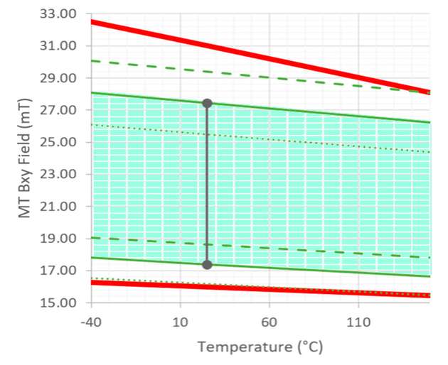 Vergleich des Temperaturkoeffizienten des Betriebsfensters gegenüber einem typischen SmCo-Magneten
