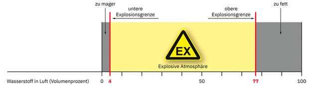 Explosionsgrenzen unter atmosphärischen Bedingungen: Im Vergleich zu anderen brennbaren Gasen hat Wasserstoff einen großen Explosionsbereich.