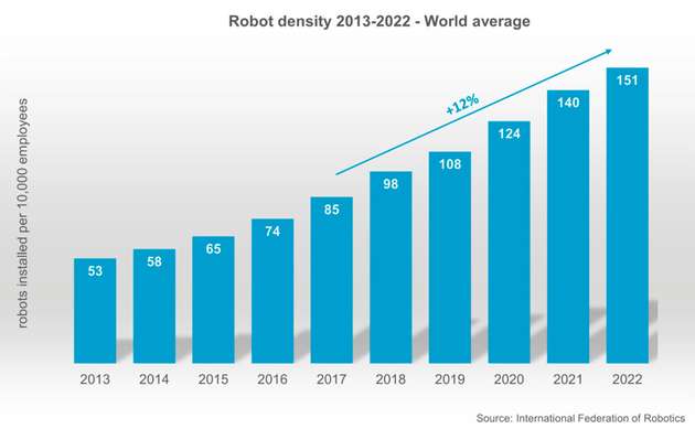 Die durchschnittliche weltweite Roboterdichte von 2013 bis 2022